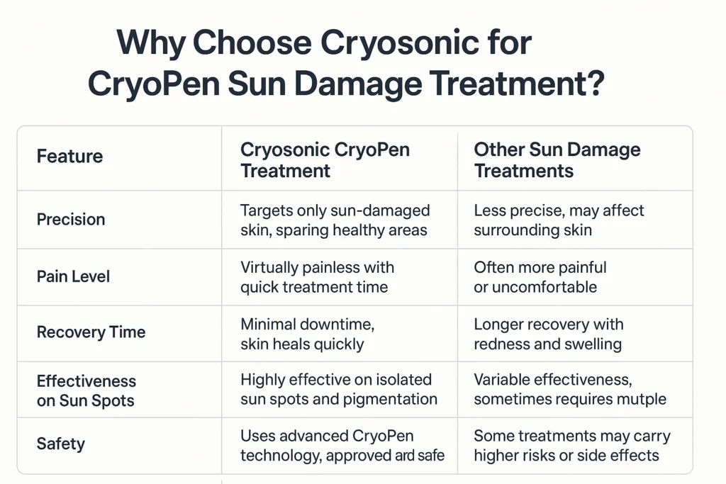 Why Choose Cryosonic for CryoPen Sun Damage Treatment Wembley? Wembley