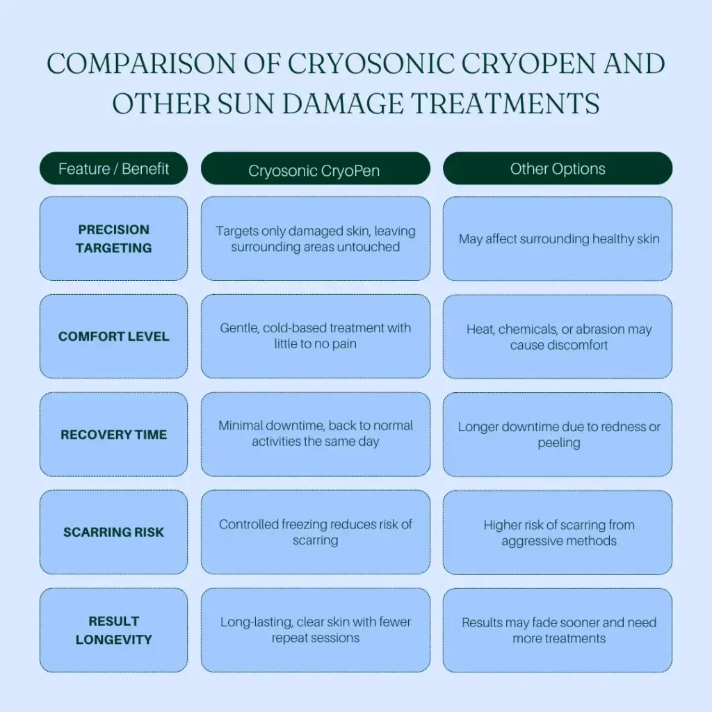 Comparision between Cryosonic CryoPen Sun Damage Treatment Wembley vs Other Options Wembley
