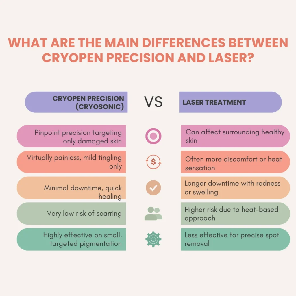 What Are the Main Differences Between Wembley CryoPen Precision vs. Laser ? Wembley