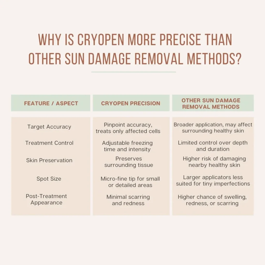 Why Is CryoPen Technology Wembley More Precise Than Other Sun Damage Removal Methods? Wembley