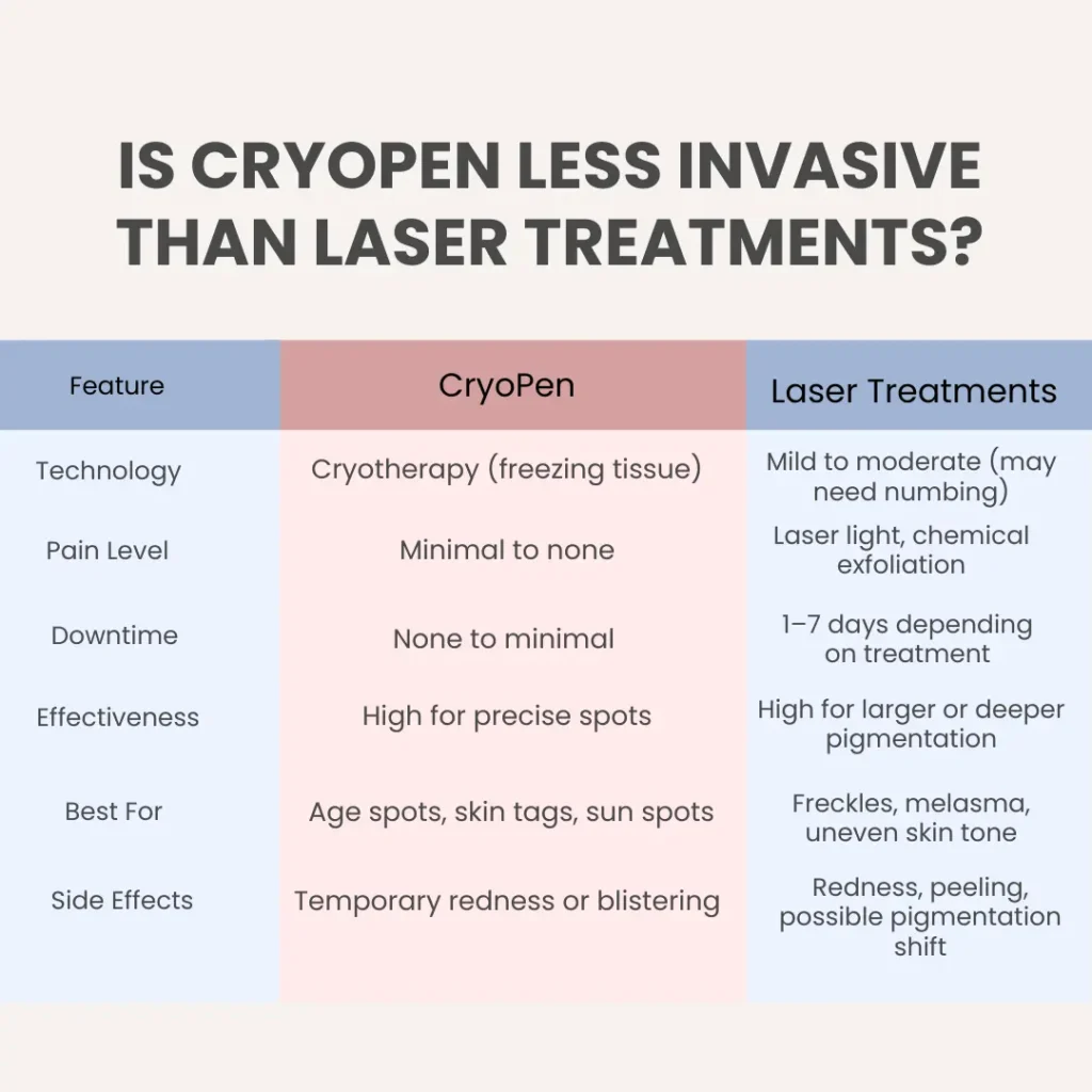 How Does CryoPen Wembley Compare to Other Pigmentation Treatments? Wembley